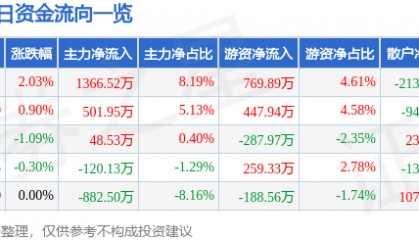 股票行情快报：星网宇达（002829）7月17日主力资金净买入1366.52万元