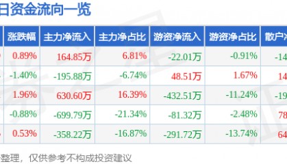 股票行情快报：罗普斯金（002333）7月16日主力资金净买入164.85万元