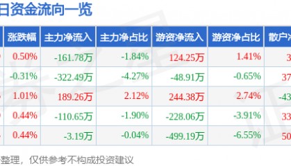 股票行情快报：湘佳股份（002982）8月7日主力资金净卖出161.78万元