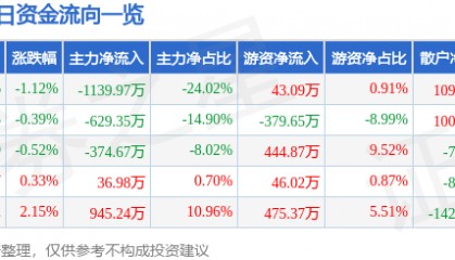 股票行情快报：富佳股份（603219）7月30日主力资金净卖出1139.97万元