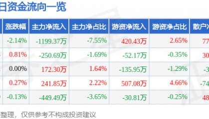 股票行情快报：航天发展（000547）6月10日主力资金净卖出1199.37万元