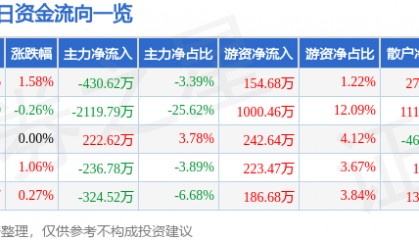股票行情快报：广西广电（600936）8月26日主力资金净卖出430.62万元
