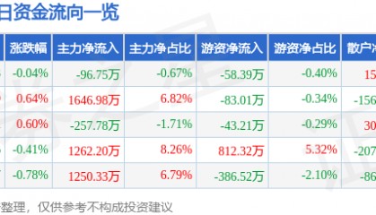 股票行情快报：济川药业（600566）8月13日主力资金净卖出96.75万元
