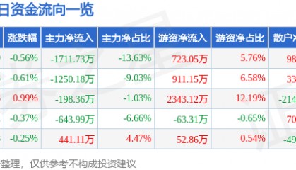 股票行情快报：湘佳股份（002982）8月25日主力资金净卖出1711.73万元