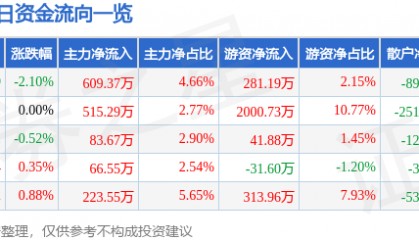 股票行情快报：罗普斯金（002333）7月30日主力资金净买入609.37万元