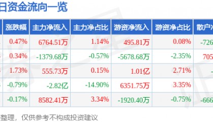 股票行情快报：中信证券（600030）8月13日主力资金净买入6764.51万元