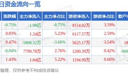 股票行情快报：中信证券（600030）7月9日主力资金净卖出1.98亿元