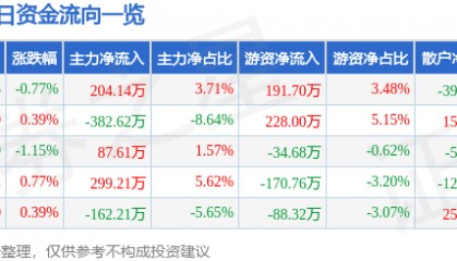 股票行情快报：杭萧钢构（600477）6月12日主力资金净买入204.14万元