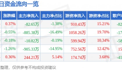 股票行情快报：罗普斯金（002333）8月11日主力资金净卖出82.65万元