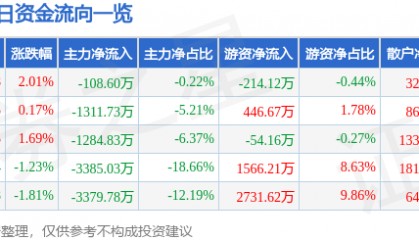 股票行情快报：中航机载（600372）6月25日主力资金净卖出108.60万元