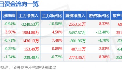 股票行情快报：通策医疗（600763）5月30日主力资金净卖出3248.53万元