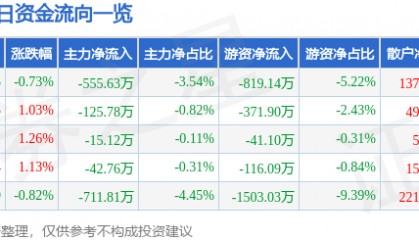 股票行情快报：西昌电力（600505）6月26日主力资金净卖出555.63万元