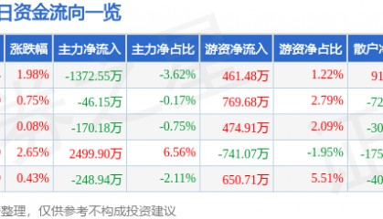 股票行情快报：佳电股份（000922）8月15日主力资金净卖出1372.55万元