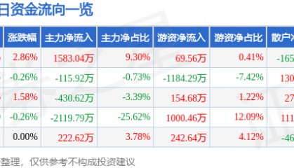 股票行情快报：广西广电（600936）8月28日主力资金净买入1583.04万元