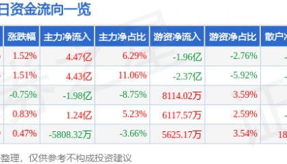 股票行情快报：中信证券（600030）7月11日主力资金净买入4.47亿元