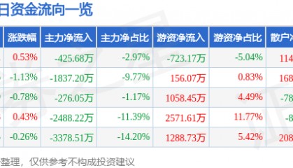 股票行情快报：中航机载（600372）5月26日主力资金净卖出425.68万元