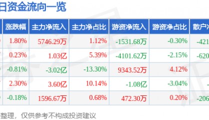 股票行情快报：中兴通讯（000063）7月29日主力资金净买入5746.29万元
