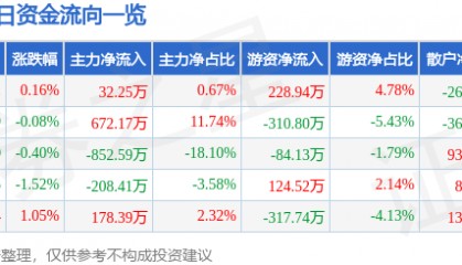 股票行情快报：上海三毛（600689）7月23日主力资金净买入32.25万元