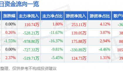 股票行情快报：广西广电（600936）9月11日主力资金净买入110.74万元