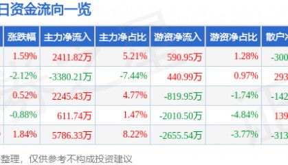 股票行情快报：水晶光电（002273）6月11日主力资金净买入2411.82万元