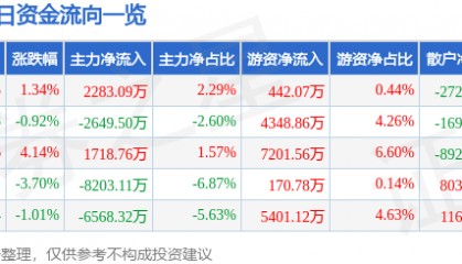 股票行情快报：中矿资源（002738）8月19日主力资金净买入2283.09万元