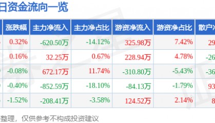 股票行情快报：上海三毛（600689）7月24日主力资金净卖出620.50万元