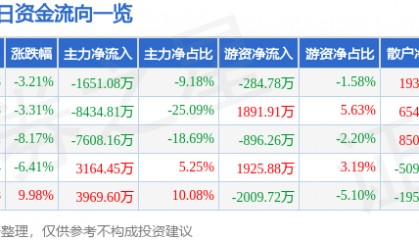 股票行情快报：富佳股份（603219）9月2日主力资金净卖出1651.08万元