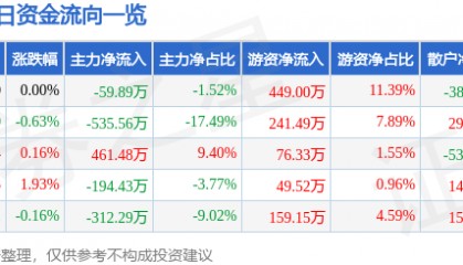 股票行情快报：长青集团（002616）8月13日主力资金净卖出59.89万元