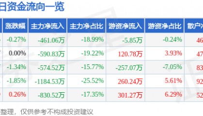 股票行情快报：广西广电（600936）7月4日主力资金净卖出461.06万元