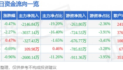 股票行情快报：星网宇达（002829）7月7日主力资金净卖出2146.84万元