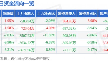股票行情快报：星网宇达（002829）9月8日主力资金净卖出503.94万元