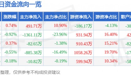 股票行情快报：罗普斯金（002333）8月13日主力资金净买入491.71万元