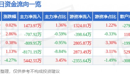 股票行情快报：中矿资源（002738）9月16日主力资金净买入1473.97万元