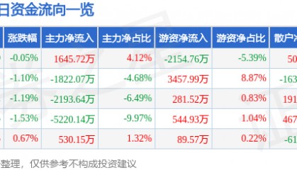 股票行情快报：水晶光电（002273）5月26日主力资金净买入1645.72万元