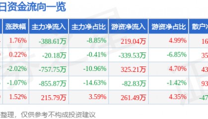 股票行情快报：上海三毛（600689）10月15日主力资金净卖出388.61万元