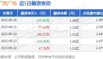 广西广电：9月26日融资买入187.75万元，融资融券余额1.49亿元