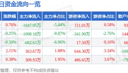 股票行情快报：湘佳股份（002982）7月9日主力资金净卖出1047.95万元