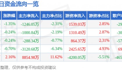 股票行情快报：中航机载（600372）8月12日主力资金净卖出1246.05万元