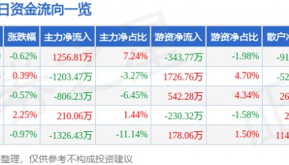 股票行情快报：星网宇达（002829）9月19日主力资金净买入1256.81万元