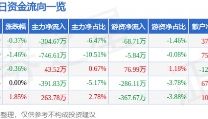 股票行情快报：杭萧钢构（600477）7月16日主力资金净卖出304.67万元