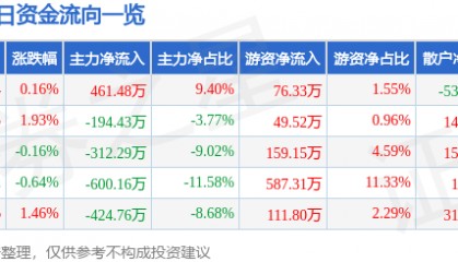 股票行情快报：长青集团（002616）8月11日主力资金净买入461.48万元