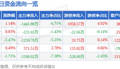 股票行情快报：星网宇达（002829）8月18日主力资金净卖出1441.88万元
