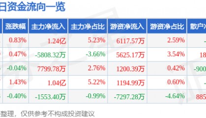 股票行情快报：中信证券（600030）7月8日主力资金净买入1.24亿元