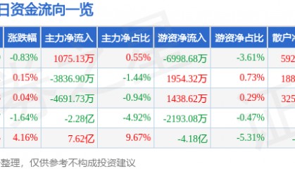 股票行情快报：中信证券（600030）7月1日主力资金净买入1075.13万元