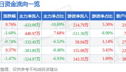 股票行情快报：苏州高新（600736）6月16日主力资金净卖出433.08万元