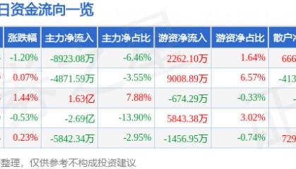 股票行情快报：中信证券（600030）6月18日主力资金净卖出8923.08万元