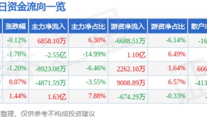 股票行情快报：中信证券（600030）6月20日主力资金净买入6858.10万元