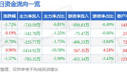 股票行情快报：康强电子（002119）5月15日主力资金净卖出733.59万元