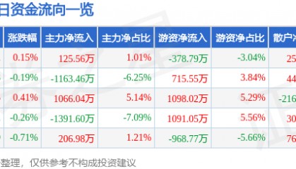 股票行情快报：济川药业（600566）8月20日主力资金净买入125.56万元