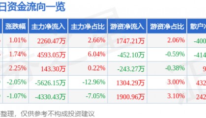 股票行情快报：水晶光电（002273）6月25日主力资金净买入2260.47万元